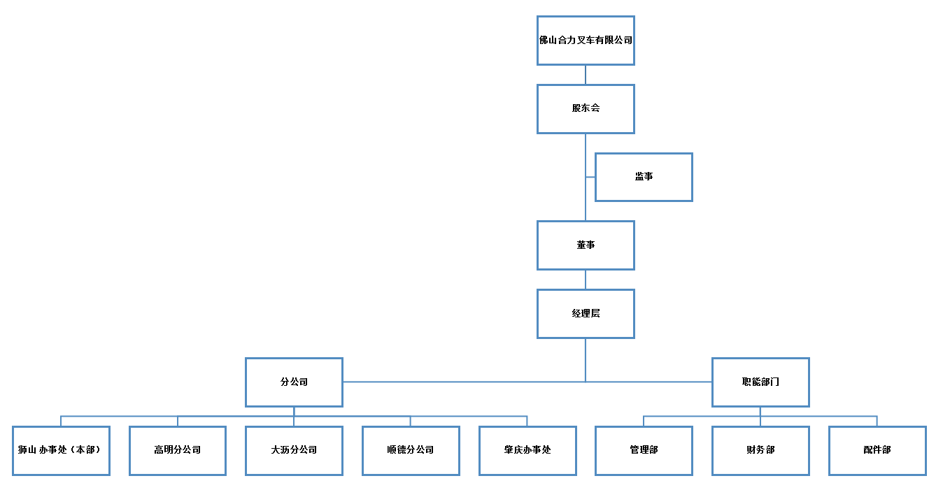 佛山yp街机组织构架图.png