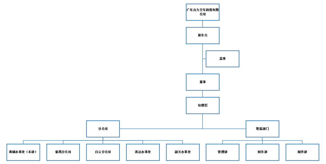 广东yp街机销售组织构架图.png