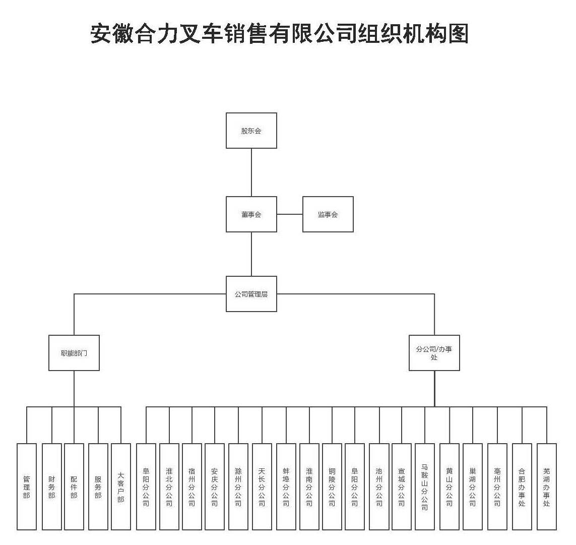 安徽yp街机销售组织机构图.jpg