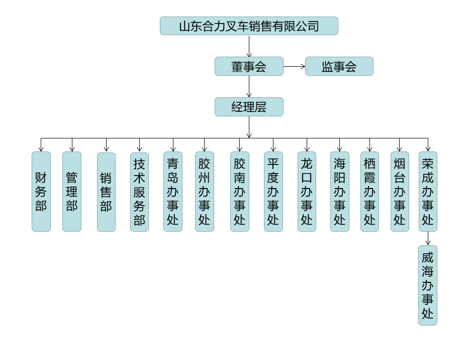 山东yp街机组织构架图.png